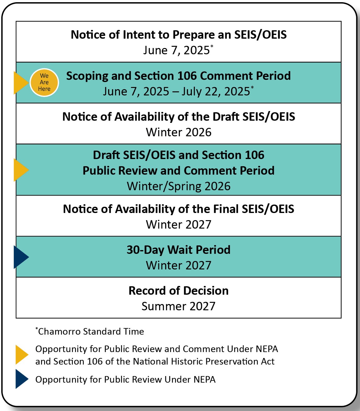 This table provides the current project schedule for the National Environmental Policy Act and the National Historic Preservation Act processes for the Mariana Islands Training and Testing Environmental Impact Statement/Overseas Environmental Impact Statement. This table indicates opportunities for public review and comment under the National Environmental Policy Act and Section 106 of the National Historic Preservation Act This table provides the current project schedule for the National Environmental Policy Act and the National Historic Preservation Act processes for the Mariana Islands Training and Testing Environmental Impact Statement/Overseas Environmental Impact Statement. This table indicates opportunities for public review and comment under the National Environmental Policy Act and Section 106 of the National Historic Preservation Act